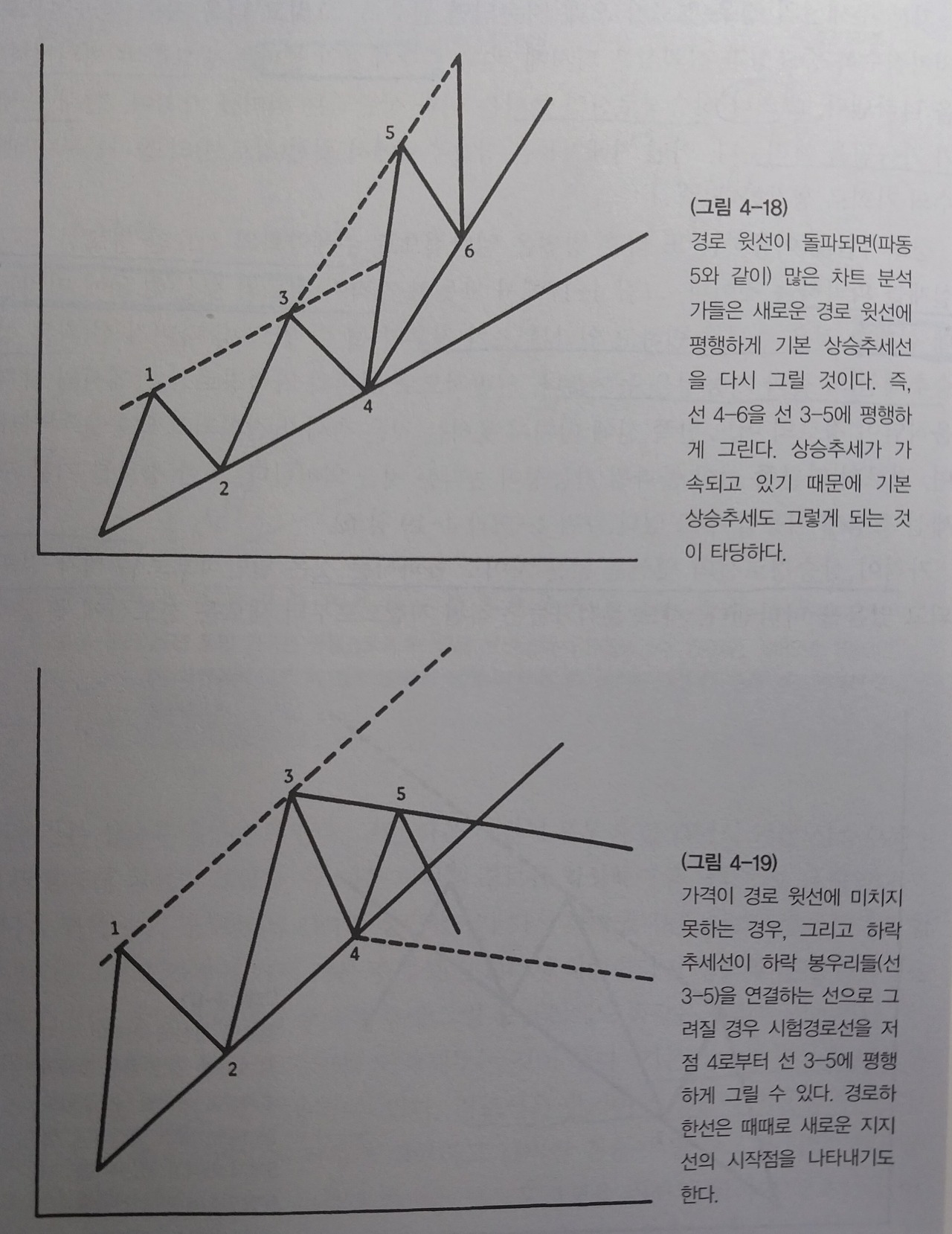 그림- 추세강화와 추세전환