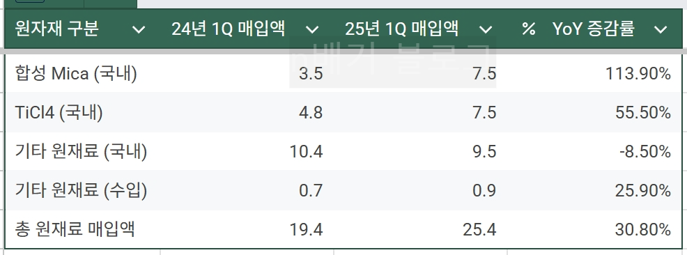 씨큐브 25년 1분기 원자재구매표
