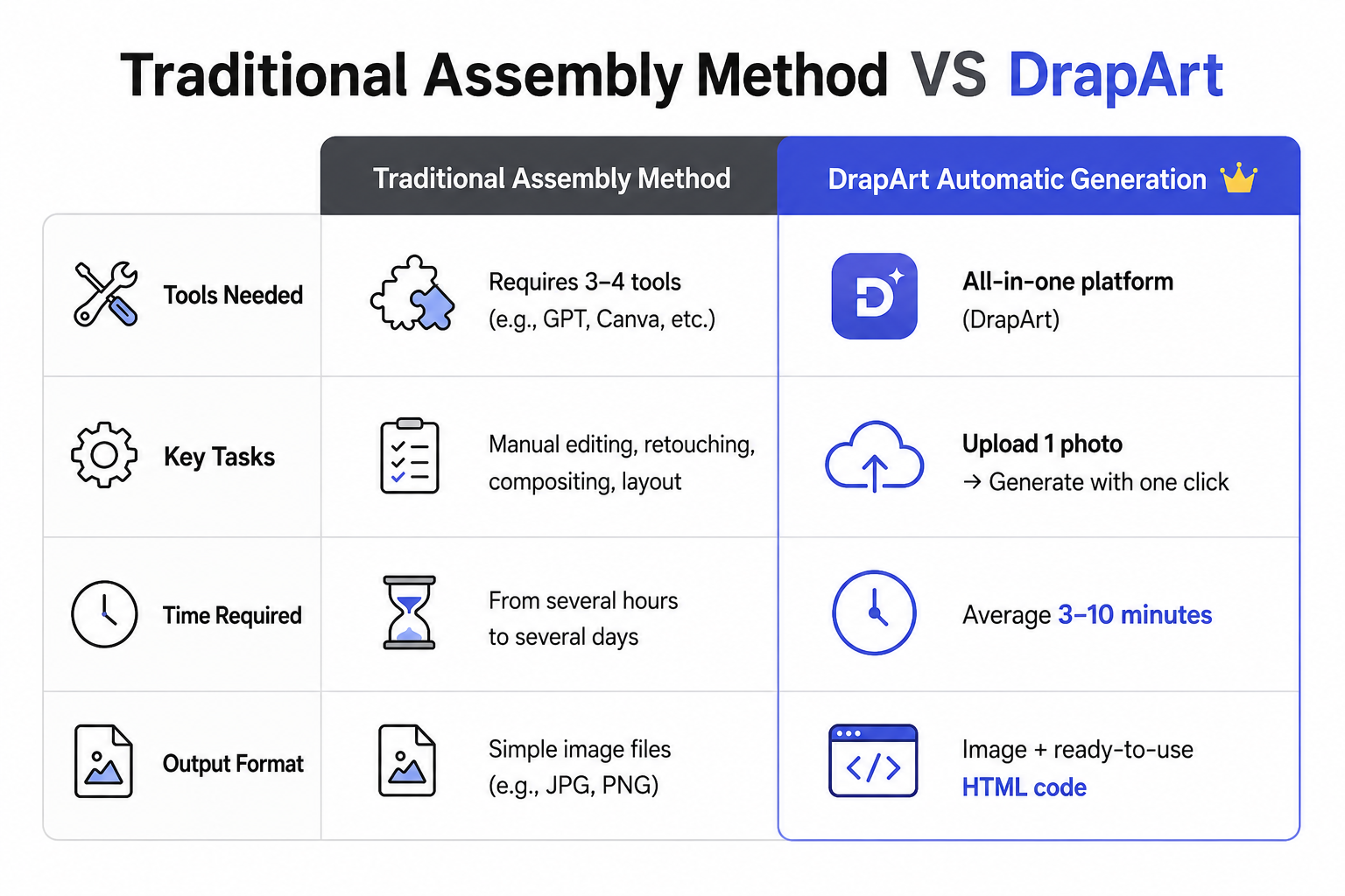 Comparison table: Traditional assembly method vs. Draph Art's product page automation