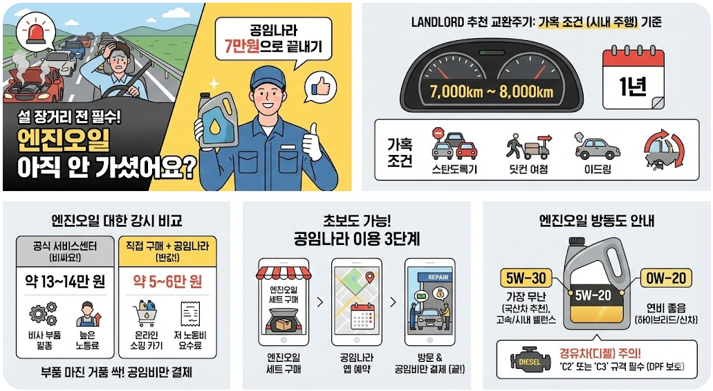 엔진오일 교환주기 및 공임나라