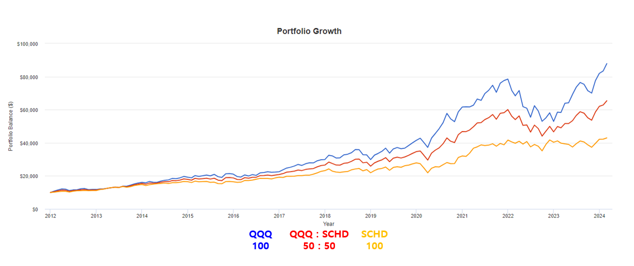 QQQ SCHD 백테스트(출처 : portfolio visualizer)
