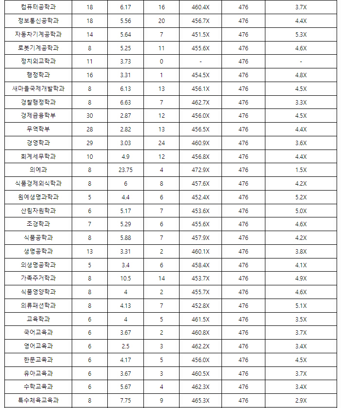 영남대학교수시결과7
