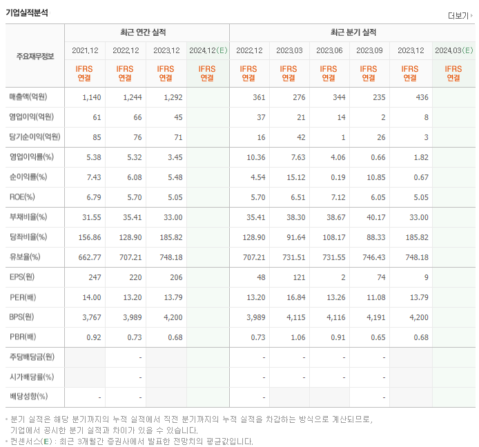 에스엔유_실적