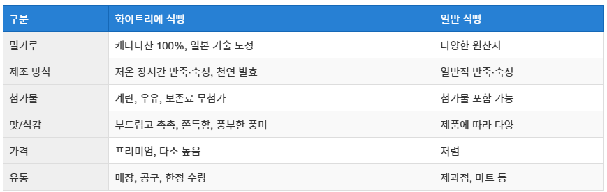 식빵계의 에르메스