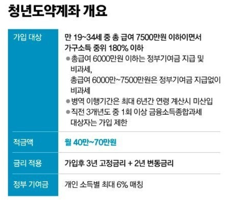 복지 혜택 중 하나인 청년도약계좌 혜택 안내 이미지