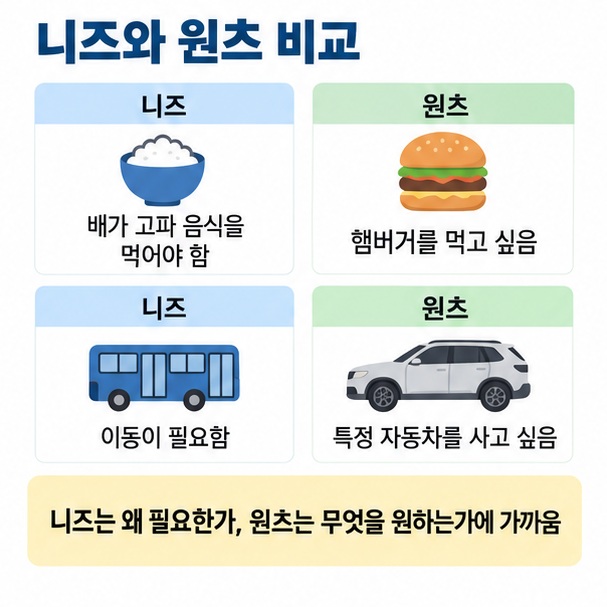 니즈는 근본적인 필요이고 원츠는 구체적으로 원하는 대상이라는 차이를 음식과 자동차 예시로 설명한 이미지