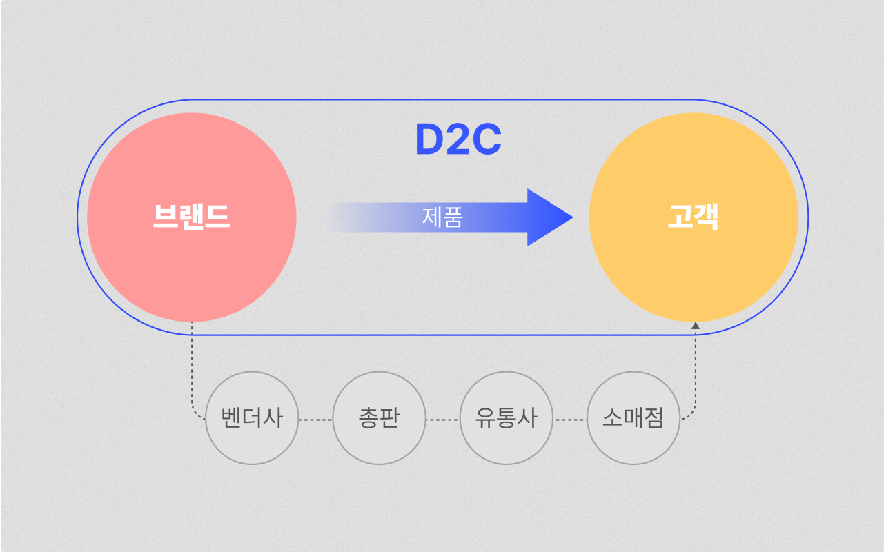 D2C 구조도 이미지