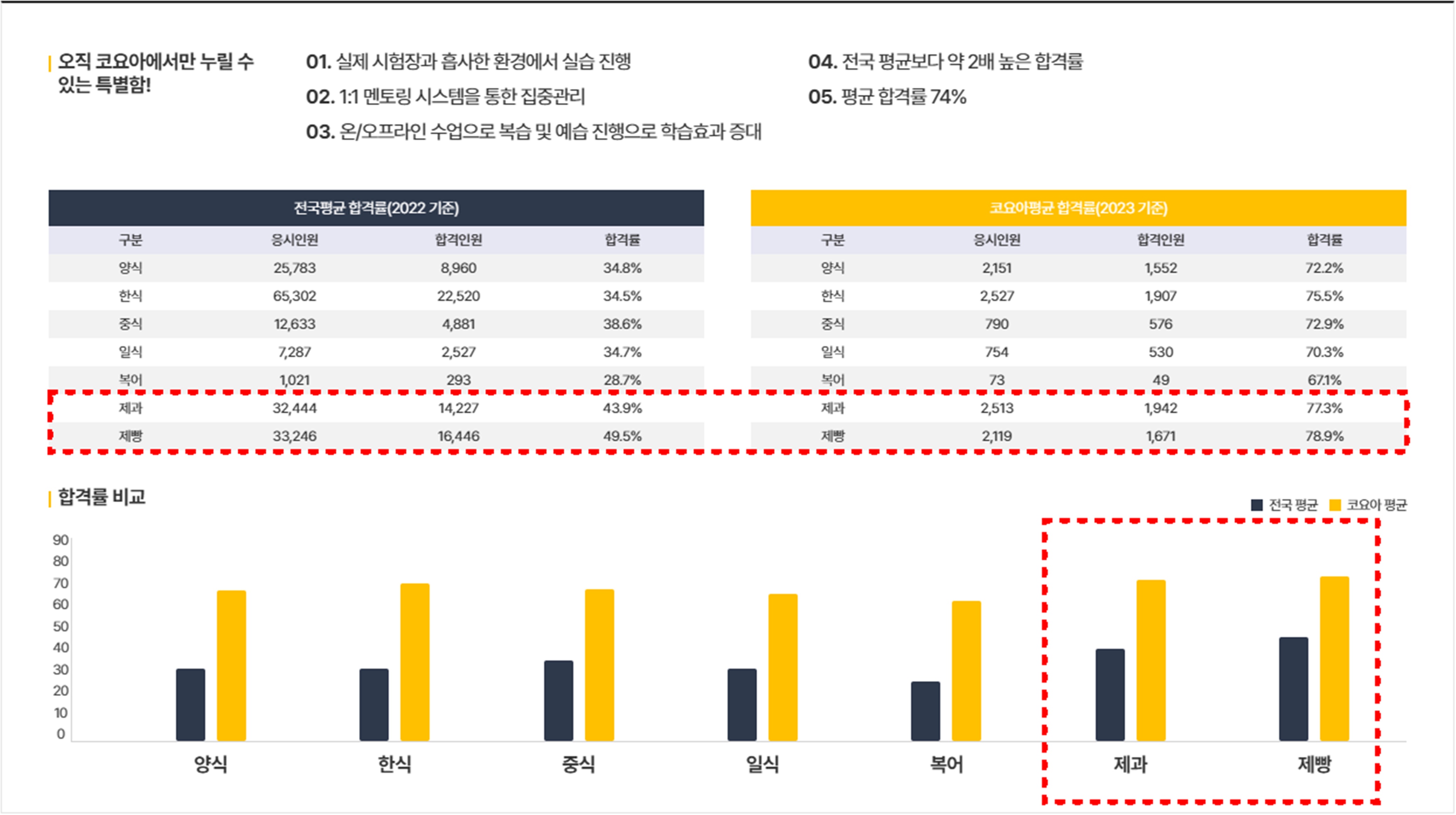 코리아제과제빵학원