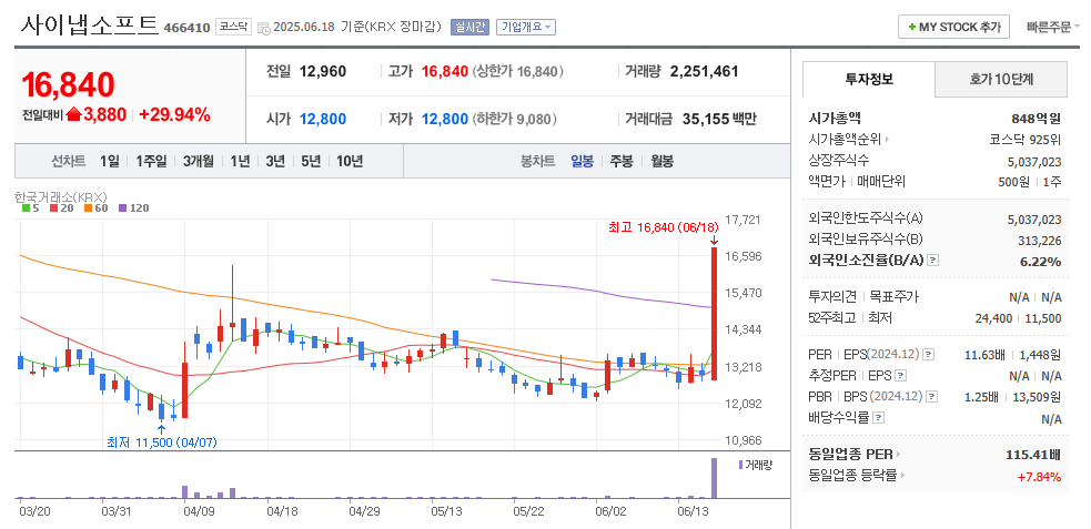 사이냅소프트 일봉차트