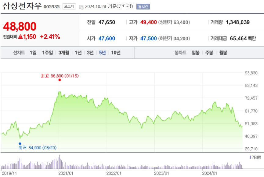삼성전자우 주가