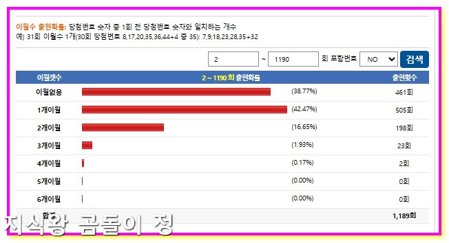 로또 1191회차 이월수 당첨 패턴 따라가는 분석법2