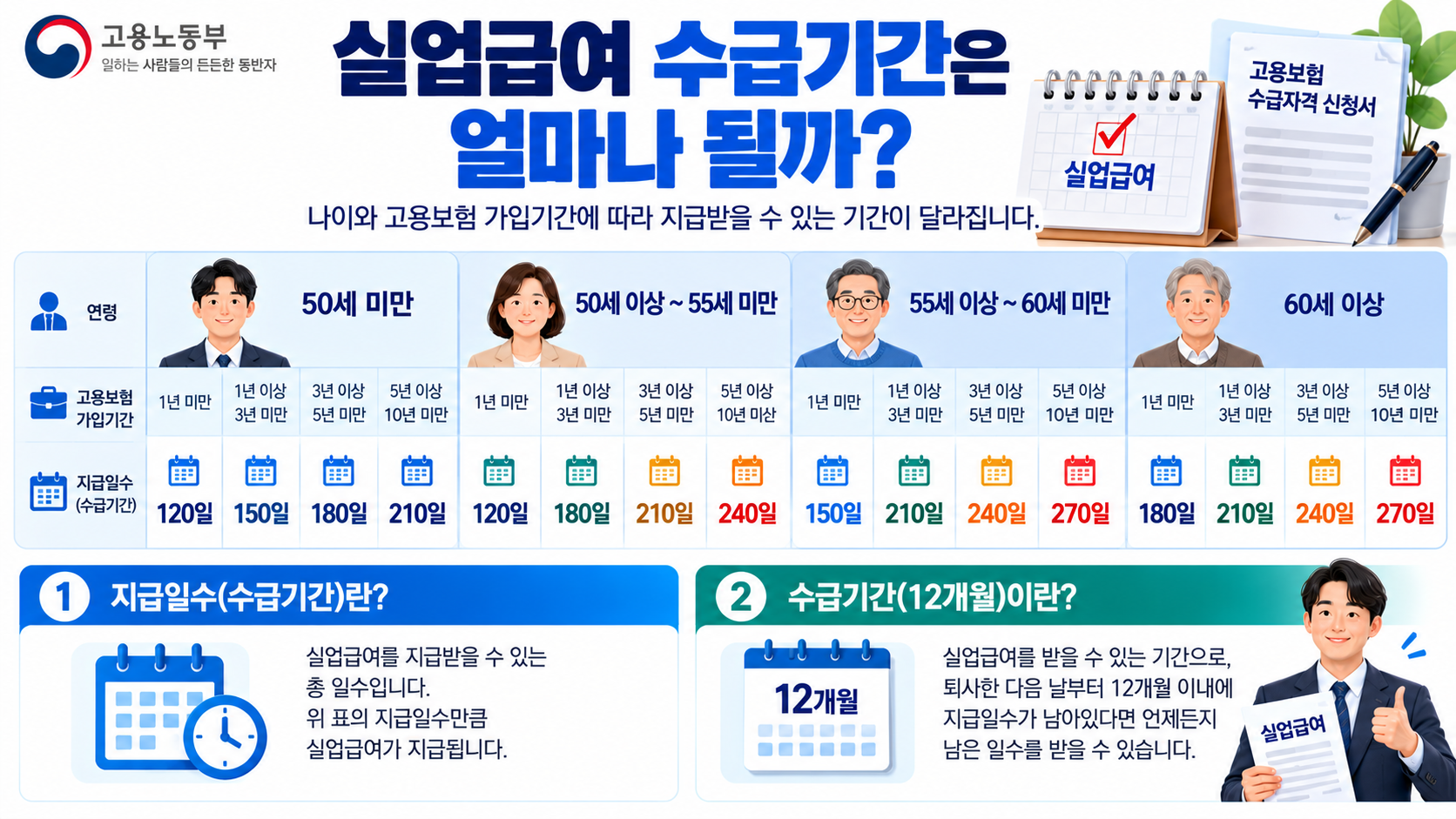 2026년 실업급여 수급기간과 지급일수 120일에서 270일 정리