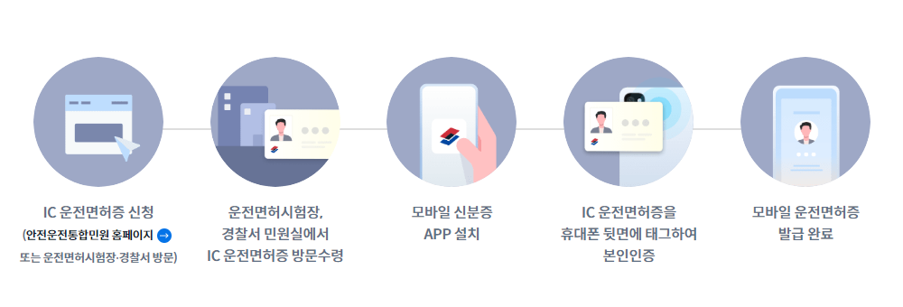 IC 모바일 운전면허증 발급 받기
