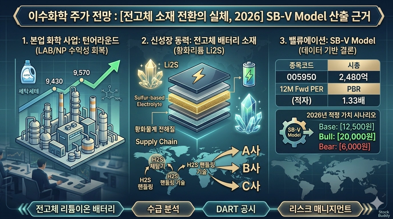 이수화학 주가 전망: 전고체 배터리 소재 전환의 실체, 2026년 적정 가치 시나리오