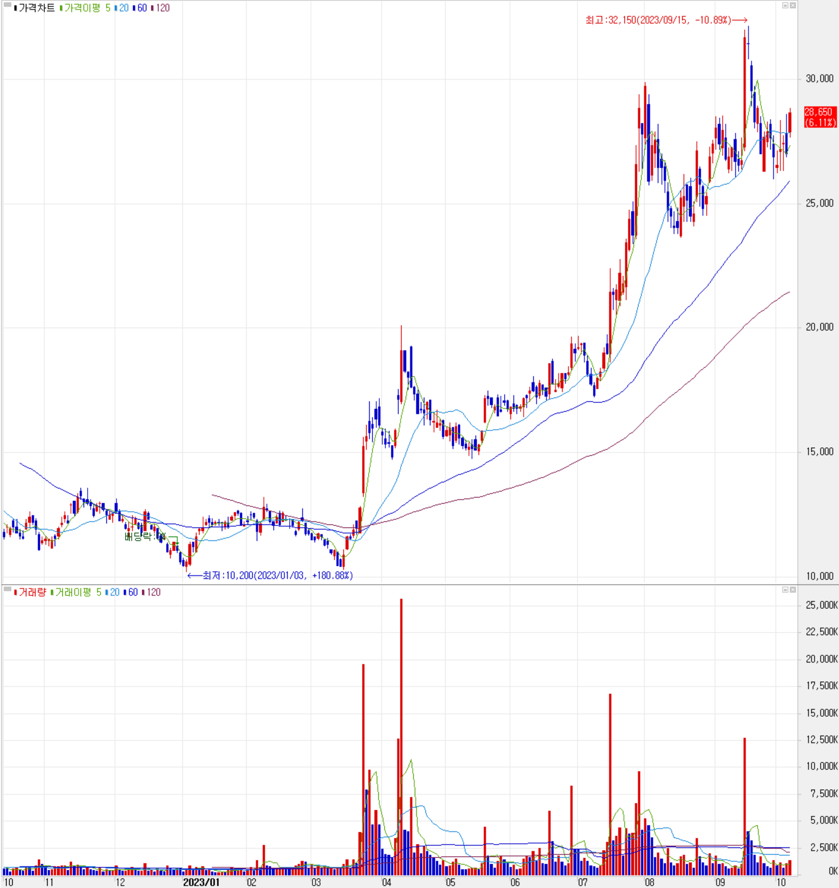 주성엔지니어링 - 주식 시세(일봉: 2022.10 ~ 2023.10)