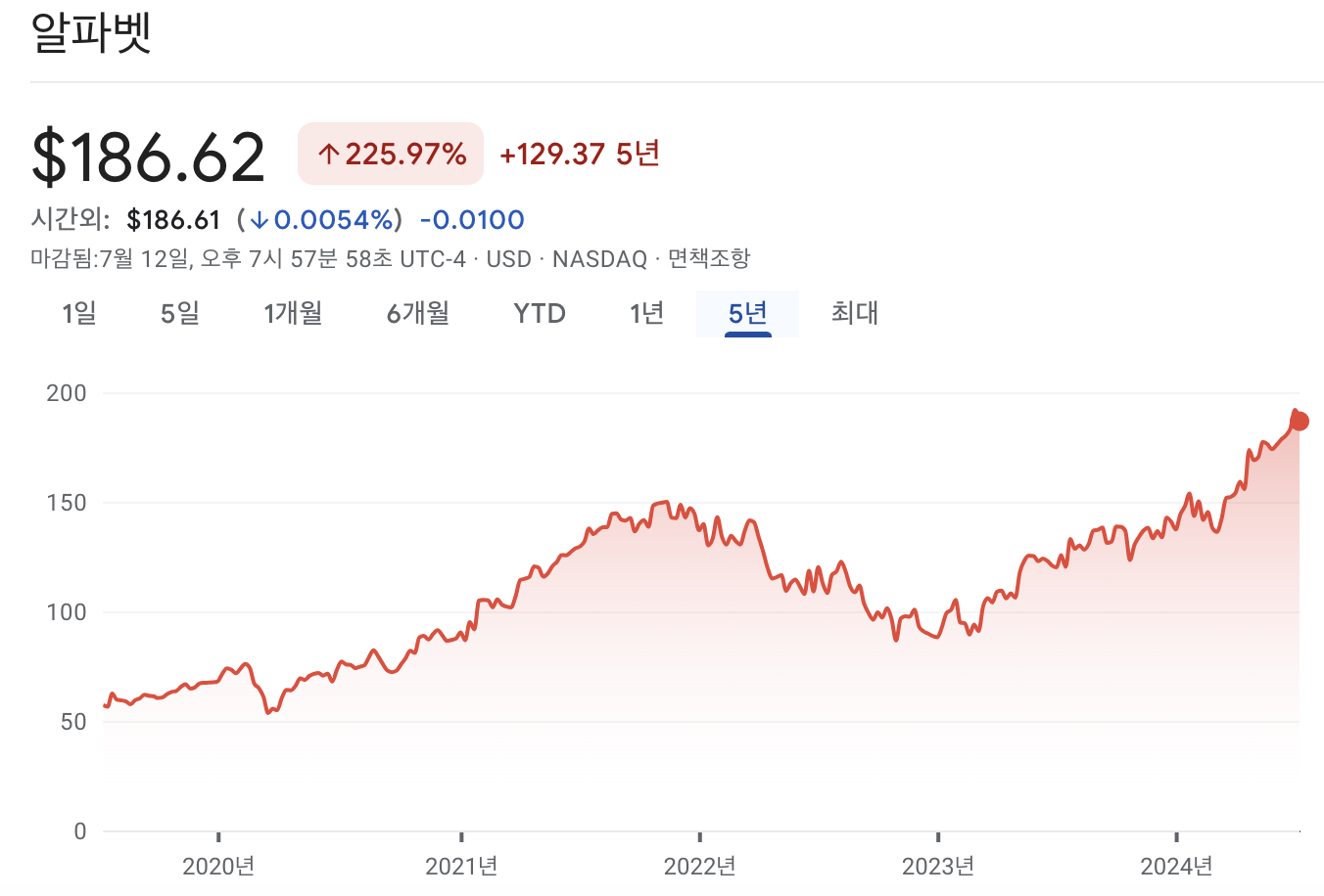 알파벳 주가 차트