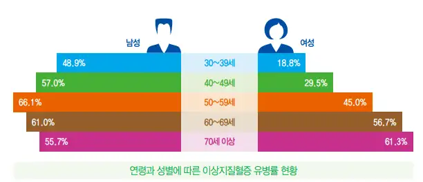 이상지질혈증-유병자그래프-이미지