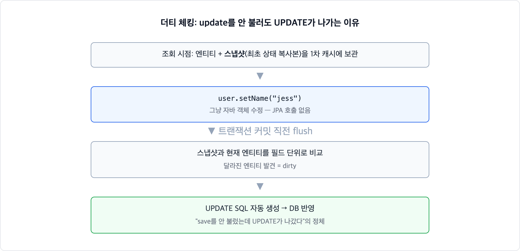 JPA 더티 체킹 동작. 조회 시점에 스냅샷을 보관하고, 트랜잭션 커밋 직전 flush에서 스냅샷과 현재 엔티티를 비교해 달라진 엔티티의 UPDATE SQL을 자동 생성한다