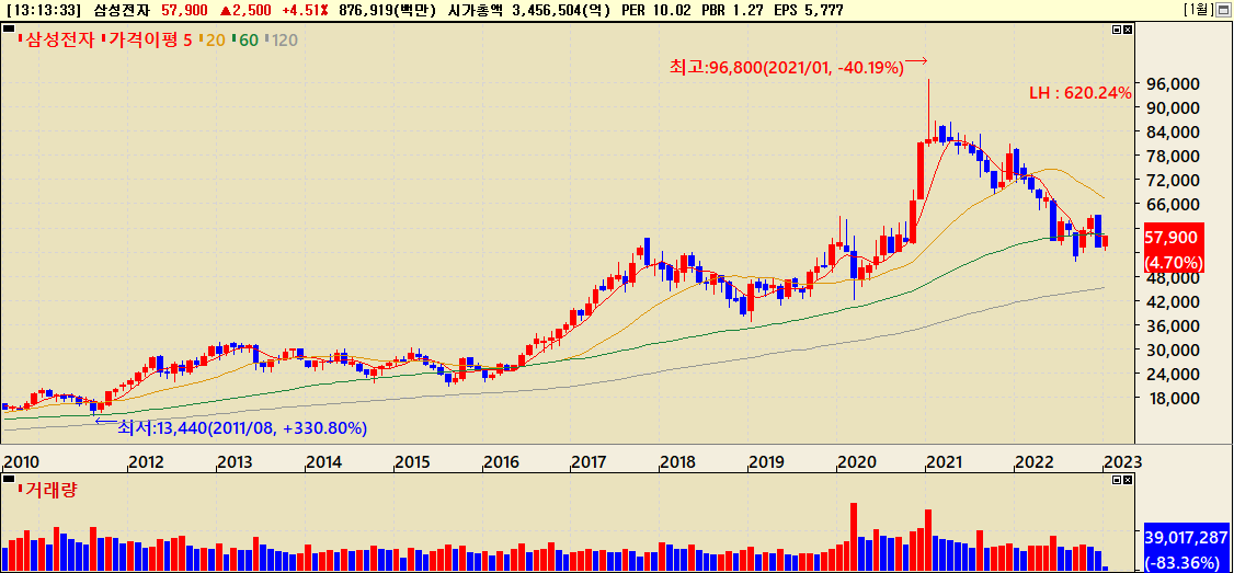 지난 12년간 삼성전자 주가흐름