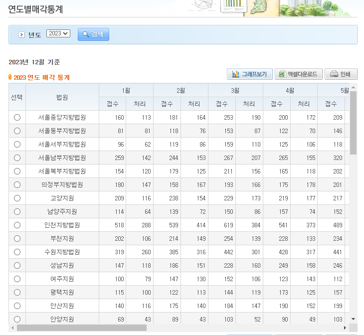 경매-입찰-하는법-연도별매각통계-참고자료