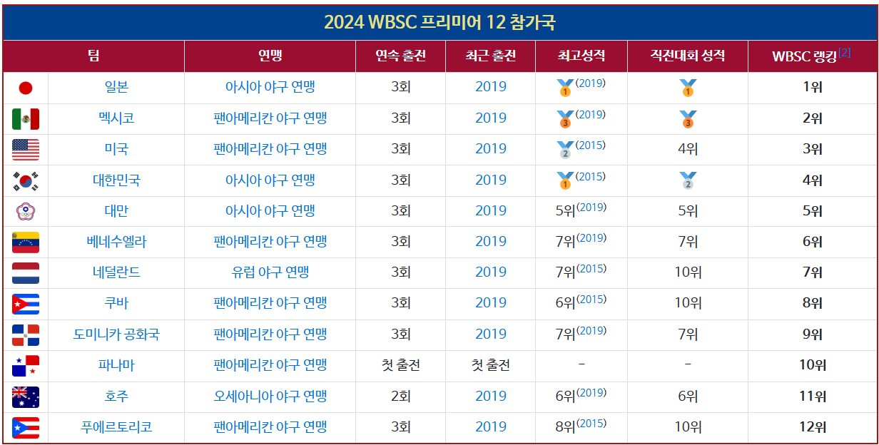 2024 WBSC 출전국