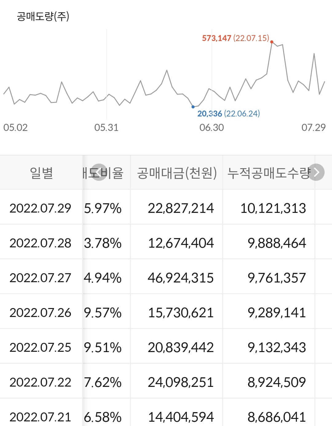 SK하이닉스 누적 공매도 수급