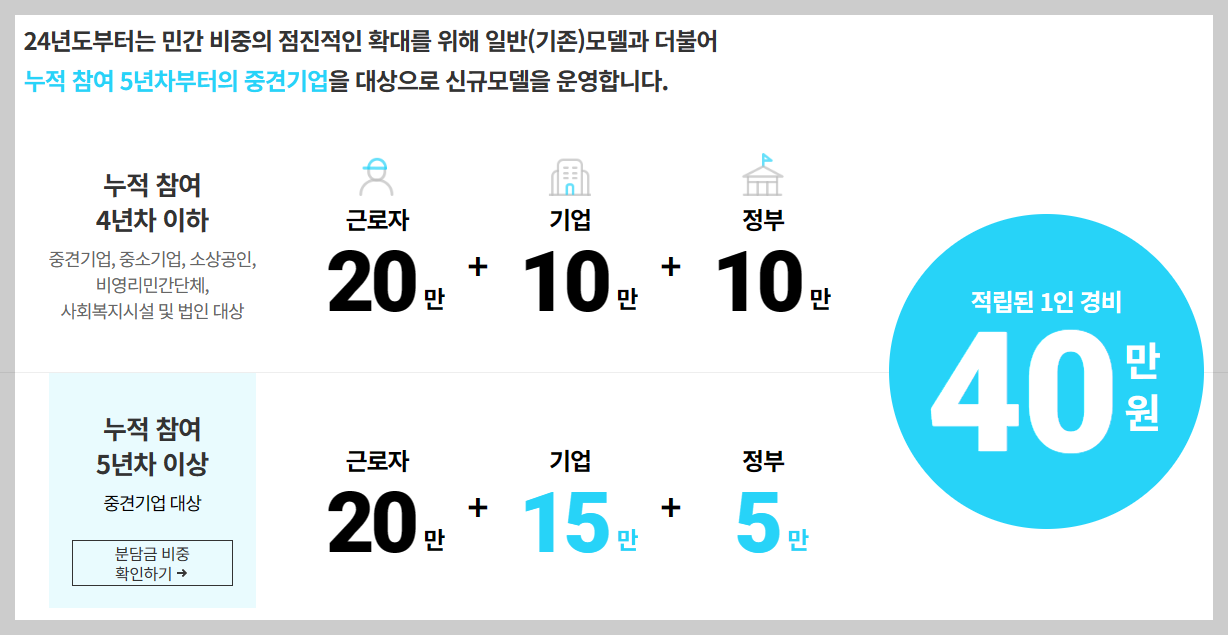 근로자 휴가지원사업 사업 내용 및 신청 방법
