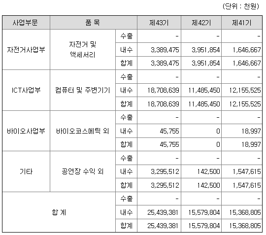 엔에스엔 2021년 매출액