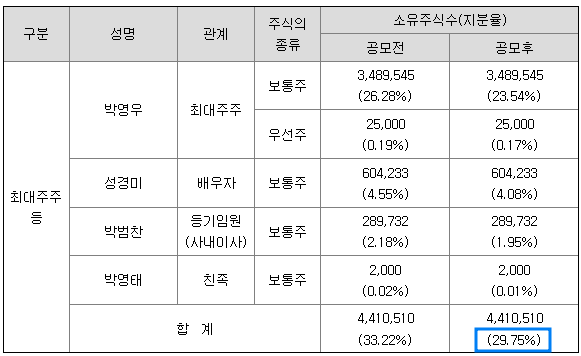 최대주주 구성