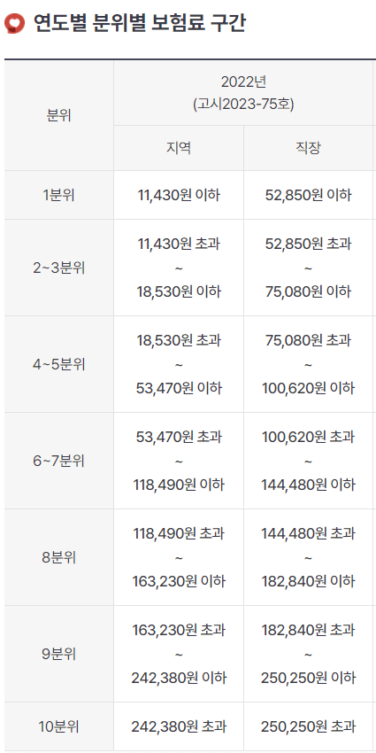 분위별 보험료 구간