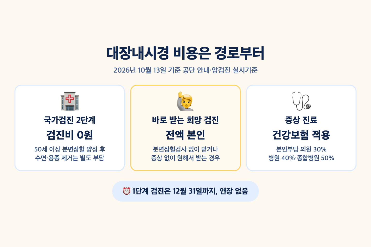 분변잠혈검사 양성 후 국가검진 대장내시경은 검진비 0원, 분변잠혈 없이 바로 받는 희망 검진은 전액 본인부담, 증상 진료는 건강보험 급여로 나뉘는 대장내시경 비용 경로 설명도