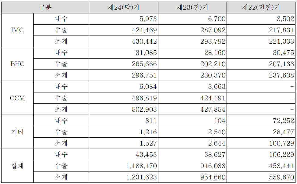 드림텍 - 실적 구분 현황(2021.12)