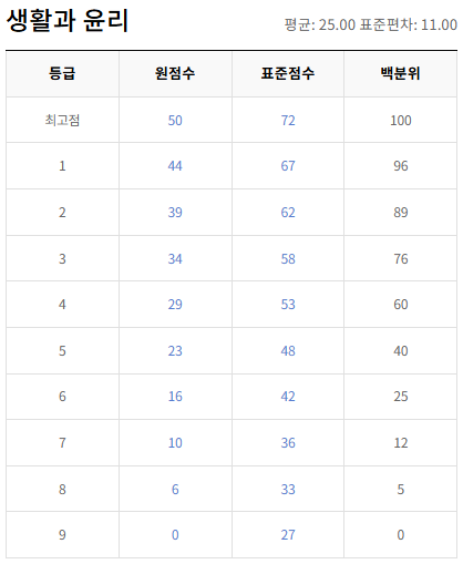 고2-생활과 윤리-등급컷
