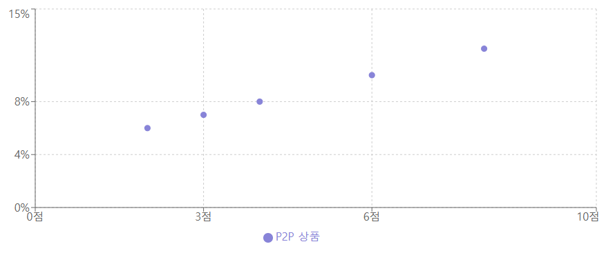 P2P 상품별 위험도와 수익률