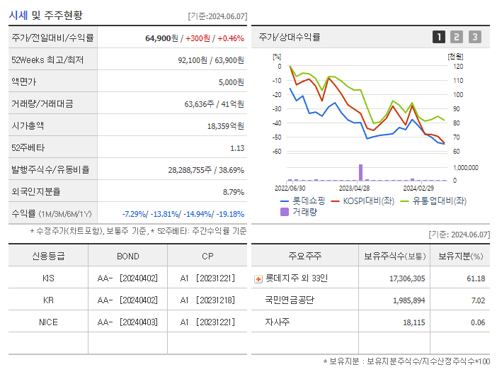 롯데쇼핑_기업개요