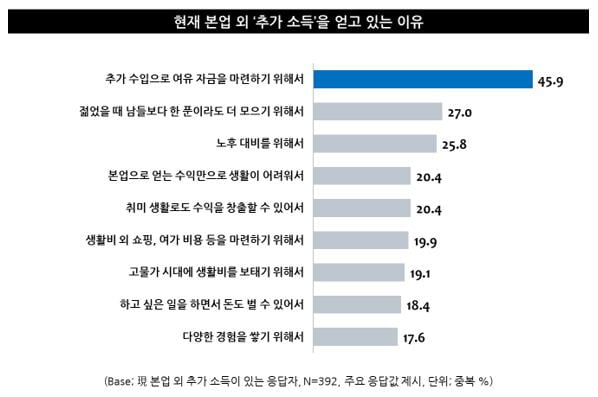 현재 본업 외 '추가 소득'을 얻고 있는 이유