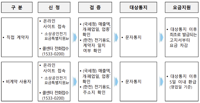 소상공인-전기요금-특별지원