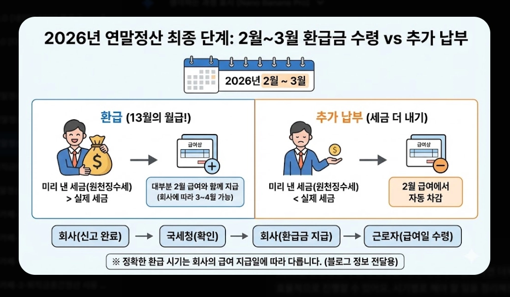 2026 연말정산계산기, 최대 170만원 환급 받는 방법