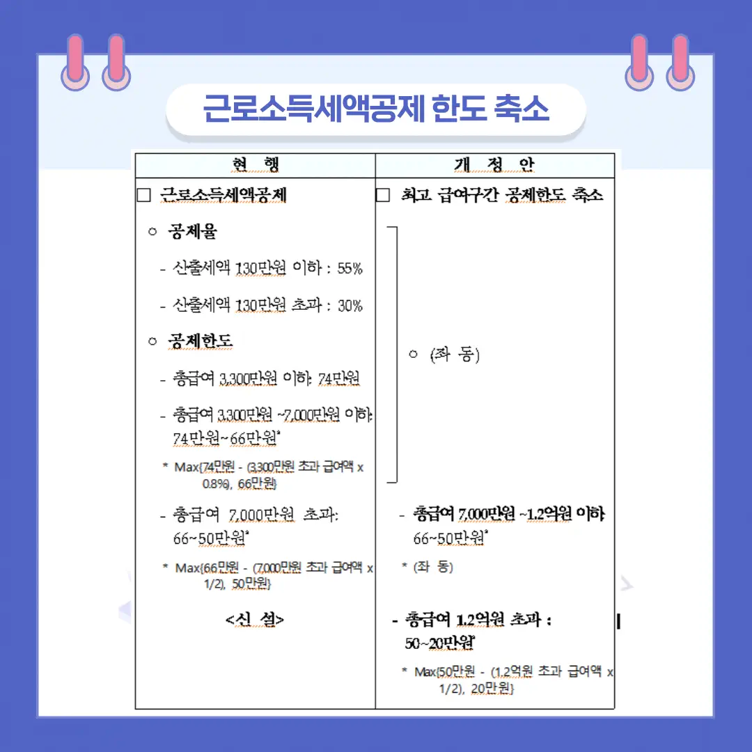 근로소득세공제한도축소-표