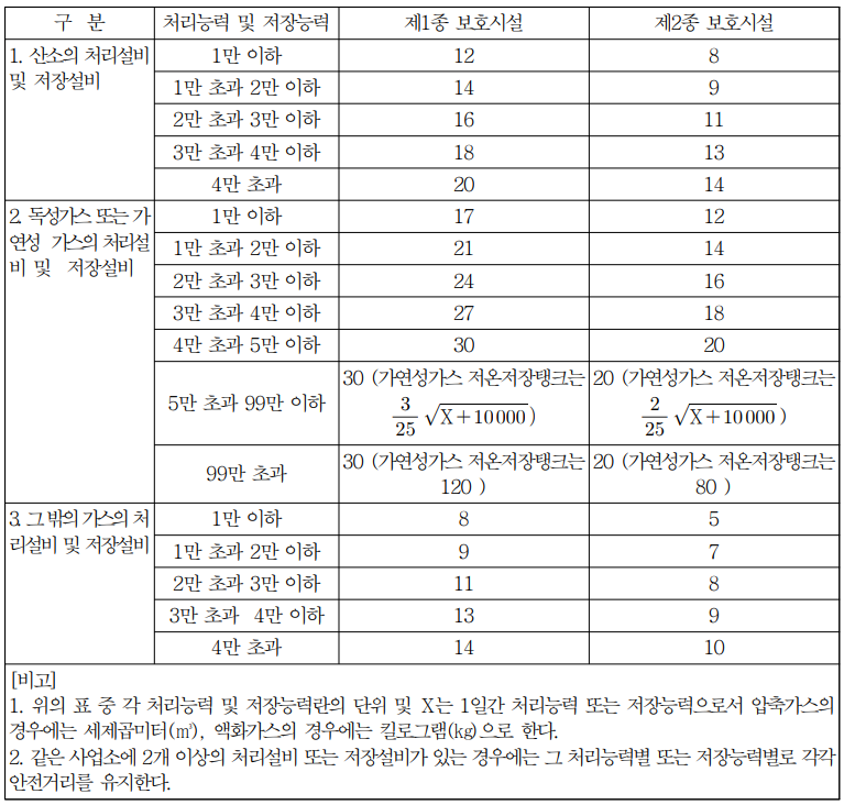 보호시설과의 안전거리 (단위 : m)