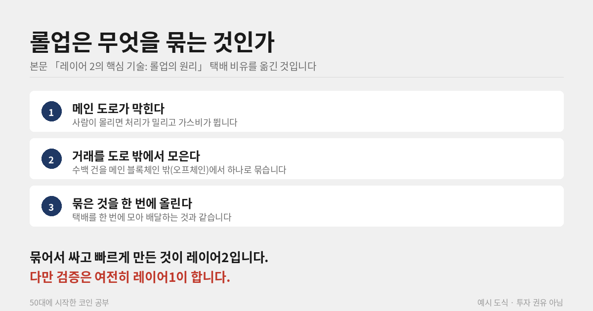 롤업이 거래를 묶는 세 단계