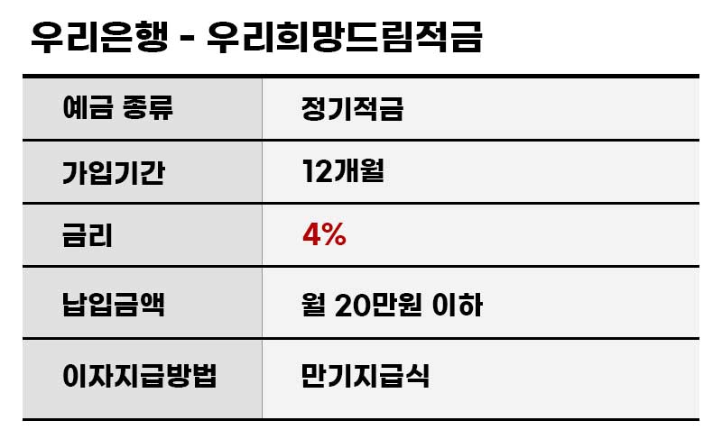 우리은행-우리희망드림적금표