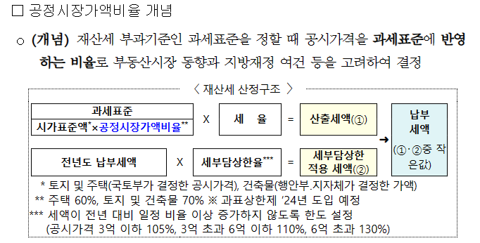 1주택자 재산세