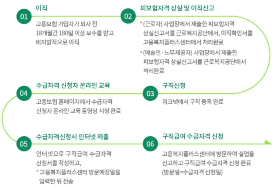 실업급여-실업급여 진행 모식도