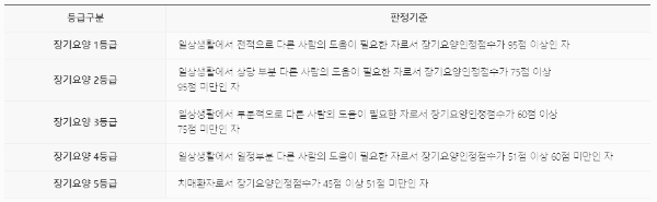 장기요양등급 신청: 판정 기준