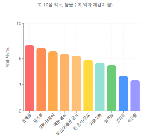 음식 유형별 비염 악화 체감도 비교 그래프