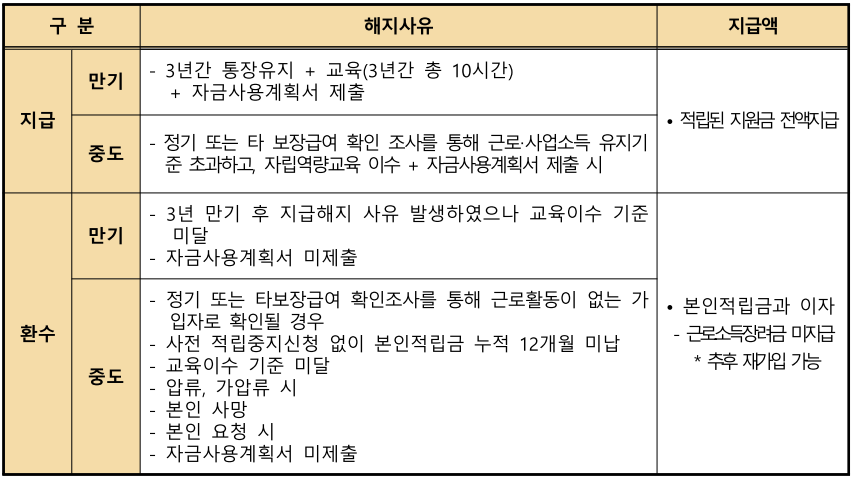 청년내일저추계좌 해지요건.