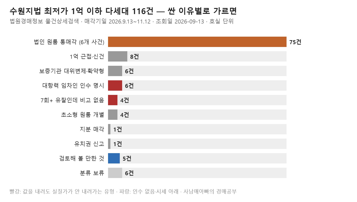 수원지법 최저가 1억 이하 다세대 116건을 싼 이유 아홉 유형으로 가른 막대그래프, 법인 원룸 통매각 75건 (직접 작도)