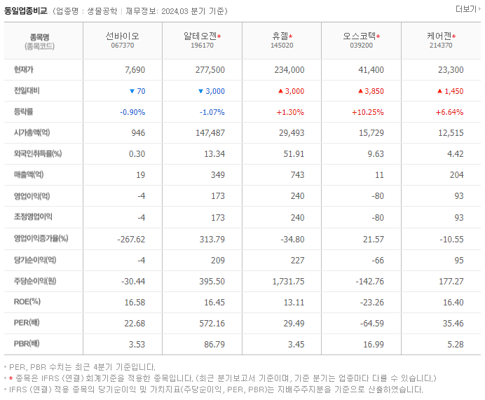 선바이오_동종업비교자료