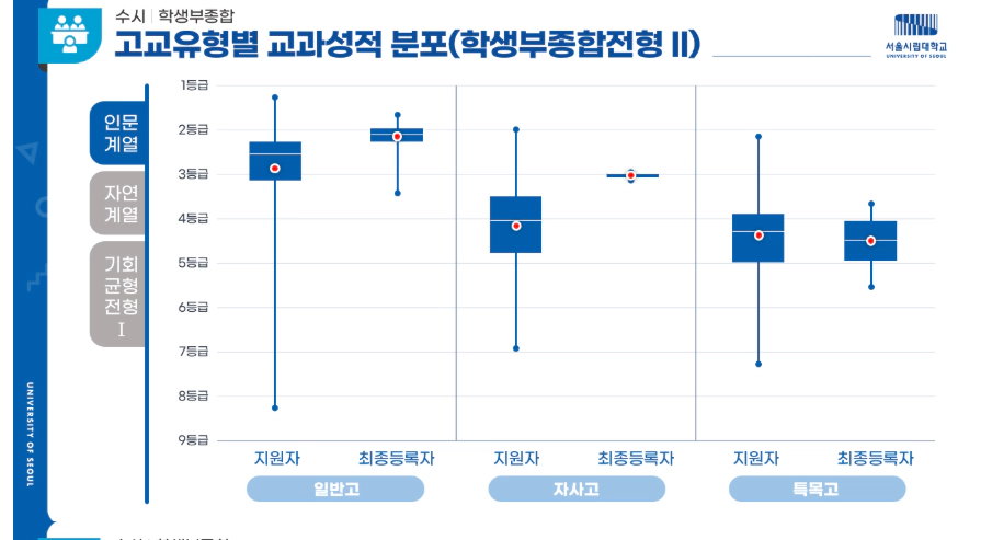 서울시립대 일반고 특목고 합격자 비율 2